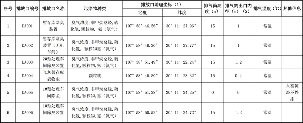 重庆优德882019年环境信息公开内容_3.jpg